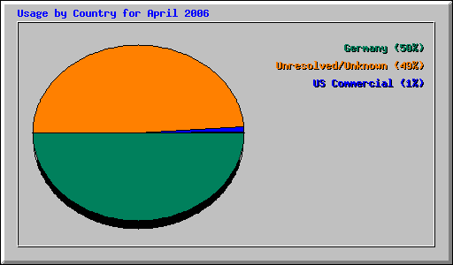 Usage by Country for April 2006