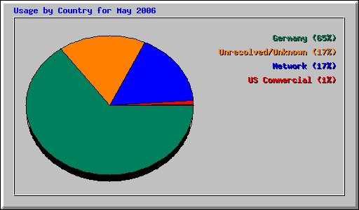 Usage by Country for May 2006