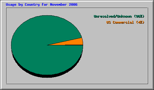 Usage by Country for November 2006