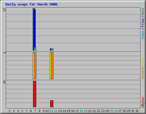 Daily usage for March 2006