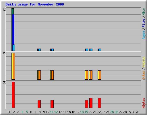 Daily usage for November 2006