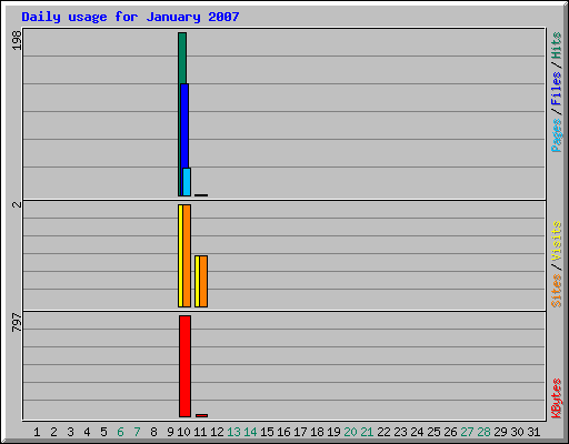 Daily usage for January 2007