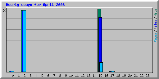 Hourly usage for April 2006