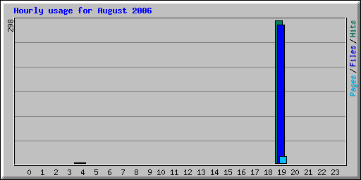 Hourly usage for August 2006