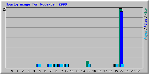 Hourly usage for November 2006