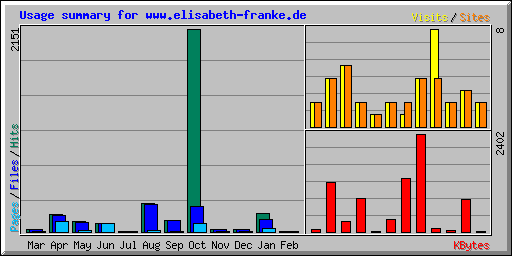 Usage summary for www.elisabeth-franke.de
